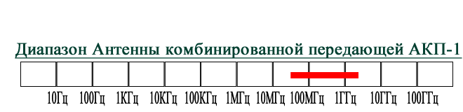 Антенна комбинированная пaссивная АКП-1