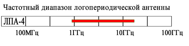 ЛПА-4 Антенна измерительная логопериодическая