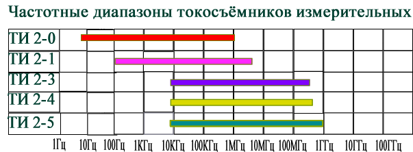 Частотные характеристики токосъёмников измерительных